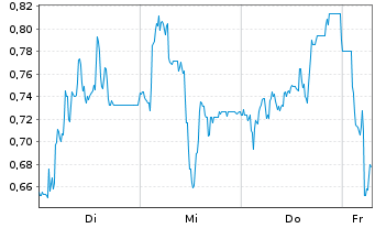 Chart Mini Future Short SGL Carbon - 1 Week