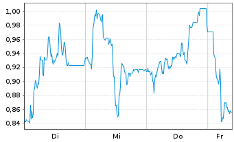 Chart Mini Future Short SGL Carbon - 1 Week