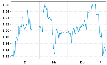 Chart Mini Future Short SGL Carbon - 1 Week
