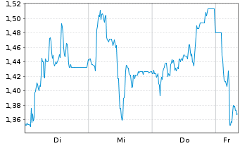 Chart Mini Future Short SGL Carbon - 1 Week