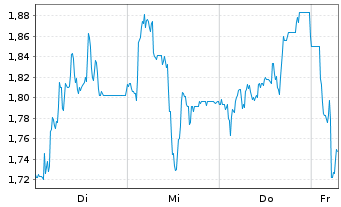 Chart Mini Future Short SGL Carbon - 1 Week
