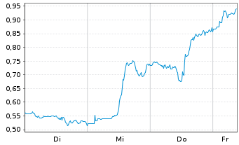 Chart Mini Future Long Kinross Gold - 1 Week