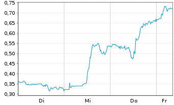 Chart Mini Future Long Kinross Gold - 1 Week