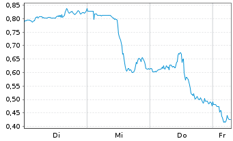 Chart Mini Future Short Kinross Gold - 1 Week