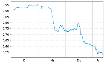 Chart Mini Future Short Kinross Gold - 1 Week