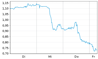 Chart Mini Future Short Kinross Gold - 1 Week
