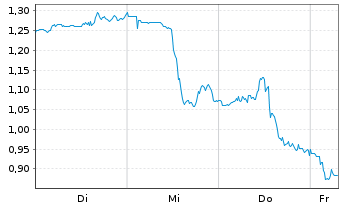 Chart Mini Future Short Kinross Gold - 1 Week