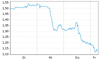 Chart Mini Future Short Kinross Gold - 1 Week
