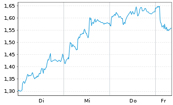 Chart Mini Future Long L'Oreal - 1 Woche