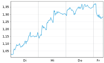 Chart Mini Future Long L'Oreal - 1 Woche