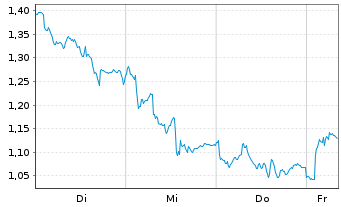 Chart Mini Future Short L'Oreal - 1 Woche