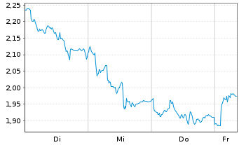 Chart Mini Future Short L'Oreal - 1 Woche
