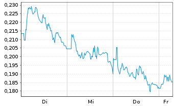 Chart Mini Future Long Vodafone - 1 Week