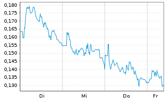 Chart Mini Future Long Vodafone - 1 Week