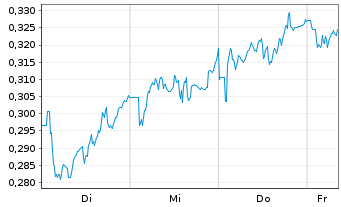 Chart Mini Future Short Vodafone - 1 Week