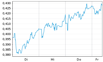 Chart Mini Future Short Vodafone - 1 Week