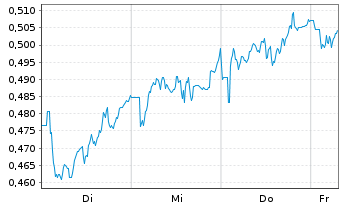 Chart Mini Future Short Vodafone - 1 Week