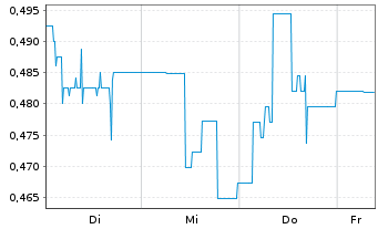 Chart Mini Future Long IBU-tec advanced materials - 1 Week
