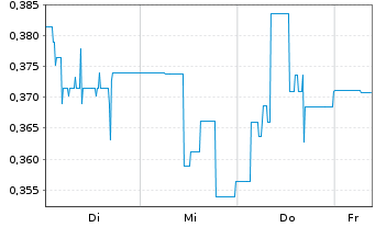Chart Mini Future Long IBU-tec advanced materials - 1 Week