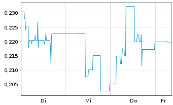 Chart Mini Future Long IBU-tec advanced materials - 1 Woche