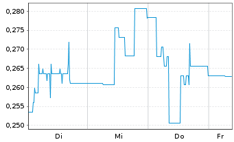 Chart Mini Future Short IBU-tec advanced materials - 1 Week