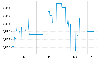 Chart Mini Future Short IBU-tec advanced materials - 1 Week