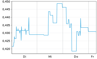 Chart Mini Future Short IBU-tec advanced materials - 1 Week