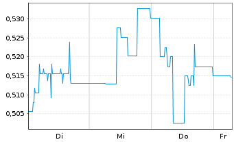 Chart Mini Future Short IBU-tec advanced materials - 1 Week