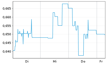 Chart Mini Future Short IBU-tec advanced materials - 1 Week