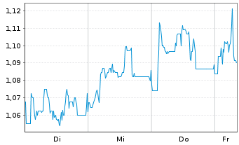 Chart Mini Future Long Borussia Dortmund - 1 Woche