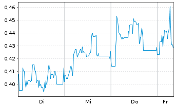 Chart Mini Future Long Borussia Dortmund - 1 Woche