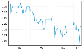 Chart Mini Future Short Borussia Dortmund - 1 Woche