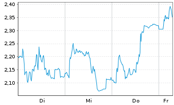Chart Mini Future Short Ubisoft Entertainment - 1 Week