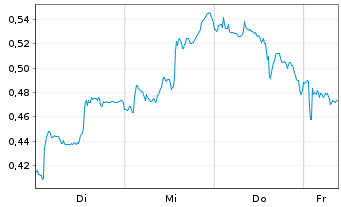 Chart Mini Future Long Novartis - 1 Week