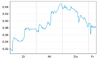 Chart Mini Future Long Novartis - 1 Week