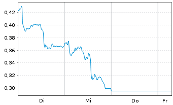 Chart Mini Future Short Novartis - 1 Week