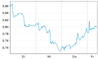 Chart Mini Future Short Novartis - 1 Week
