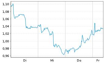 Chart Mini Future Short Novartis - 1 Week