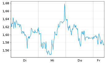 Chart Mini Future Long LEG Immobilien - 1 Woche