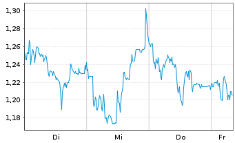 Chart Mini Future Long LEG Immobilien - 1 Woche