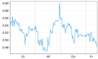 Chart Mini Future Long LEG Immobilien - 1 Woche