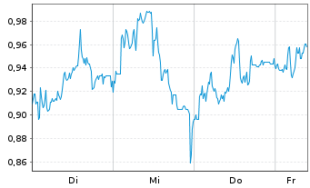 Chart Mini Future Short LEG Immobilien - 1 Woche