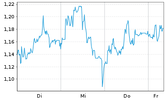 Chart Mini Future Short LEG Immobilien - 1 Woche