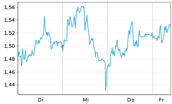 Chart Mini Future Short LEG Immobilien - 1 Woche