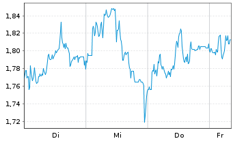 Chart Mini Future Short LEG Immobilien - 1 Woche