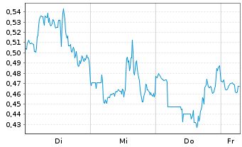 Chart Mini Future Long Shopify - 1 Week