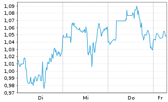 Chart Mini Future Short Shopify - 1 Week