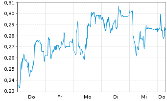 Chart Mini Future Short Eckert & Ziegler - 1 Week