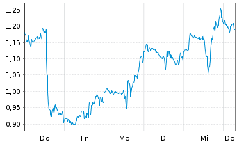 Chart Mini Future Long Walt Disney - 1 Week