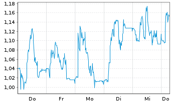 Chart Mini Future Long Prosiebensat 1 Media - 1 Week